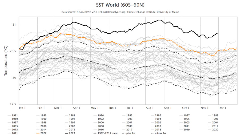 2023 set to be Earth’s warmest year on record