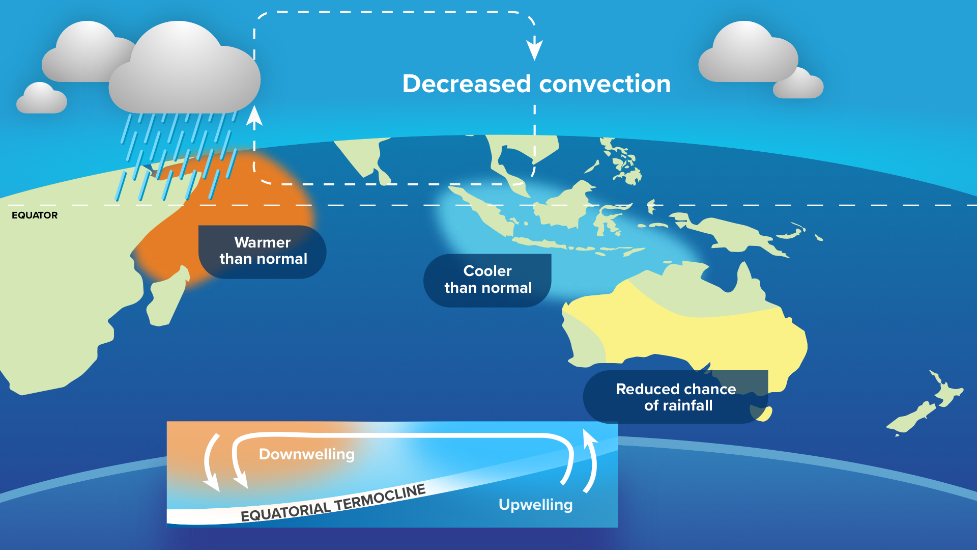 Diagram of a positive IOD