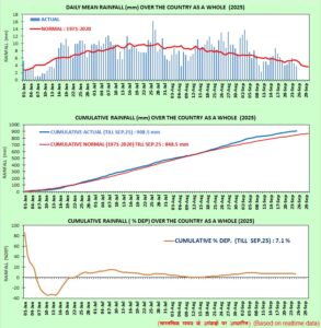 all india Rain25092025