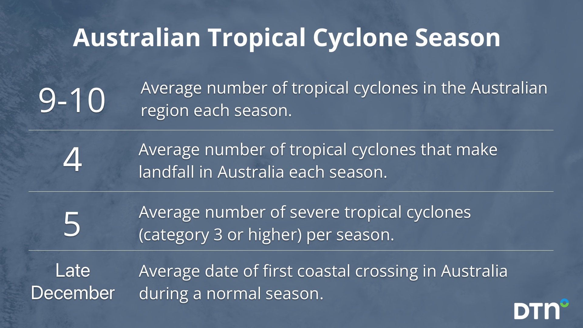 Australia's 2025-26 tropical cyclone outlook | DTN APAC